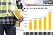 에듀윌, 산업안전기사 수강생 1.8배 증가