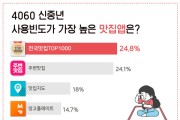 임팩트피플스, 4060 신중년이 이용하는 맛집 앱 1위 ‘전국맛집 TOP1000’ 선정