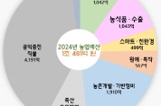농업대전환 시즌2 돌입, 새 경북시대 연다. 역대 최대 1조 481억원 농업예산 투입