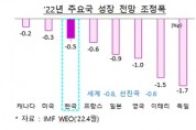 IMF, 올해 한국 성장률 전망 2.5%로 내리고 물가는 4%로 올려